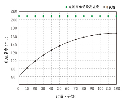 34款隔膜泵电机温度曲线图